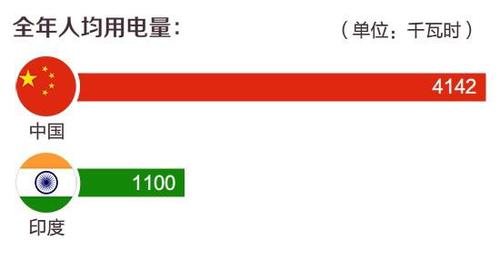 全球燈光圖上為何印度比中國亮？國家電網(wǎng)釋疑